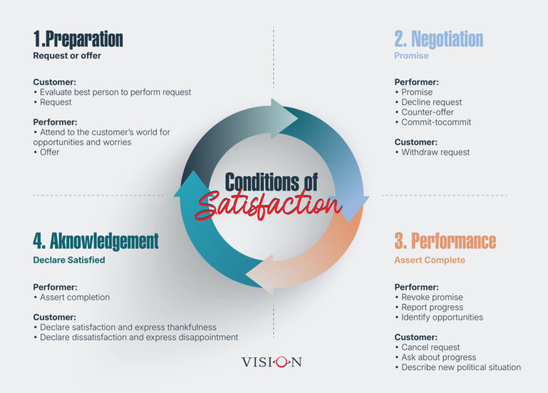 The Loop: A Framework for Promise-Making | Vision
