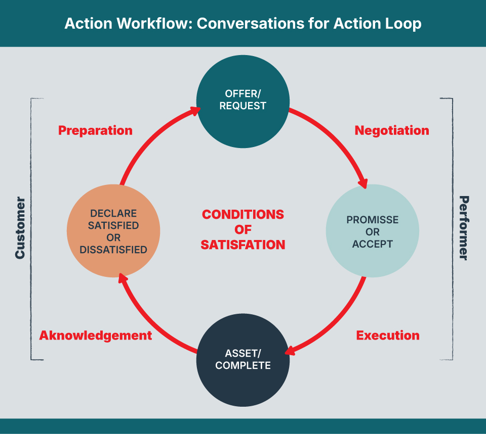 Commitment-based Management™ (CbM) | Vision